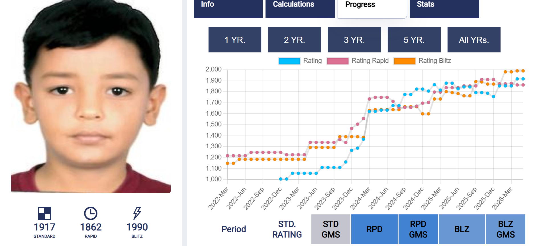 Vidur FIDE rating progress chart – Standard 1917, Rapid 1862, Blitz 1990